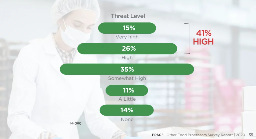 Threat Level. 15% Very High, 26% High (so High: 15% + 26% = 41%). 35% Somewhat High, 11% A Little, 14% None.